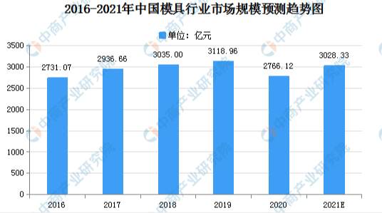 2021年中國模具制造行業(yè)市場現(xiàn)狀及發(fā)展趨勢